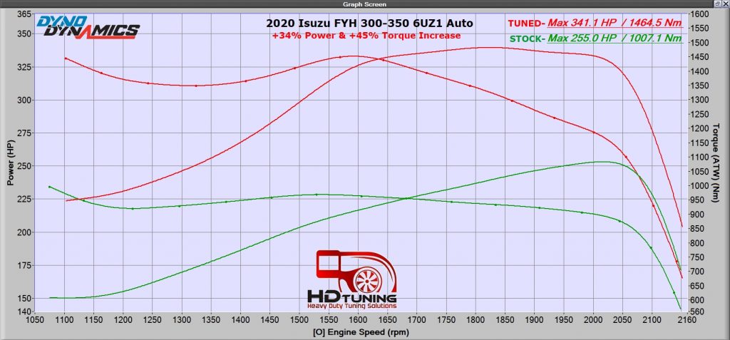 Isuzu FYH Dyno Tune