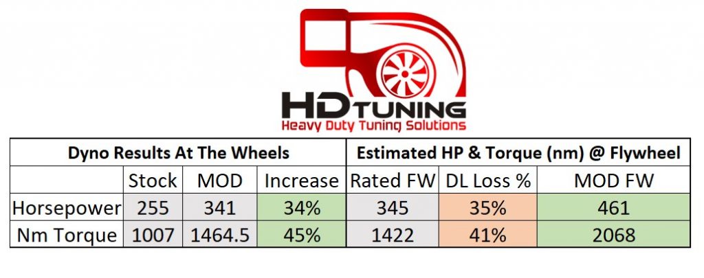 Flywheel to At the wheels power