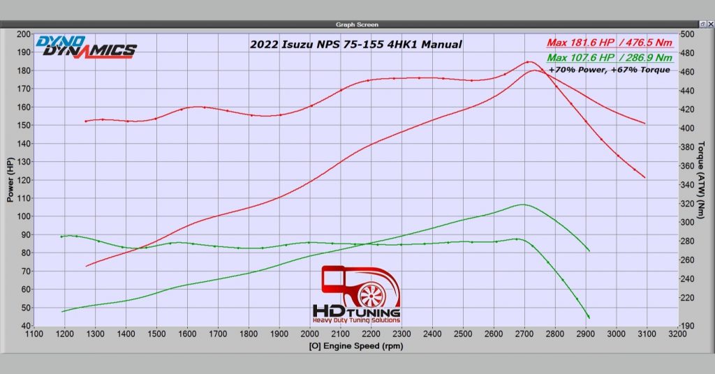 Dyno results NPS75-155