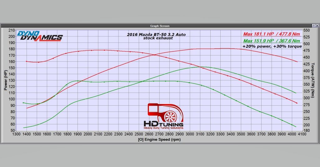 Mazda BT-50 Dyno Sheet