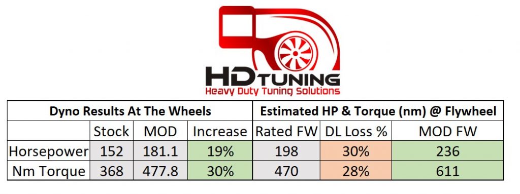 Flywheel power/ Power at the wheels