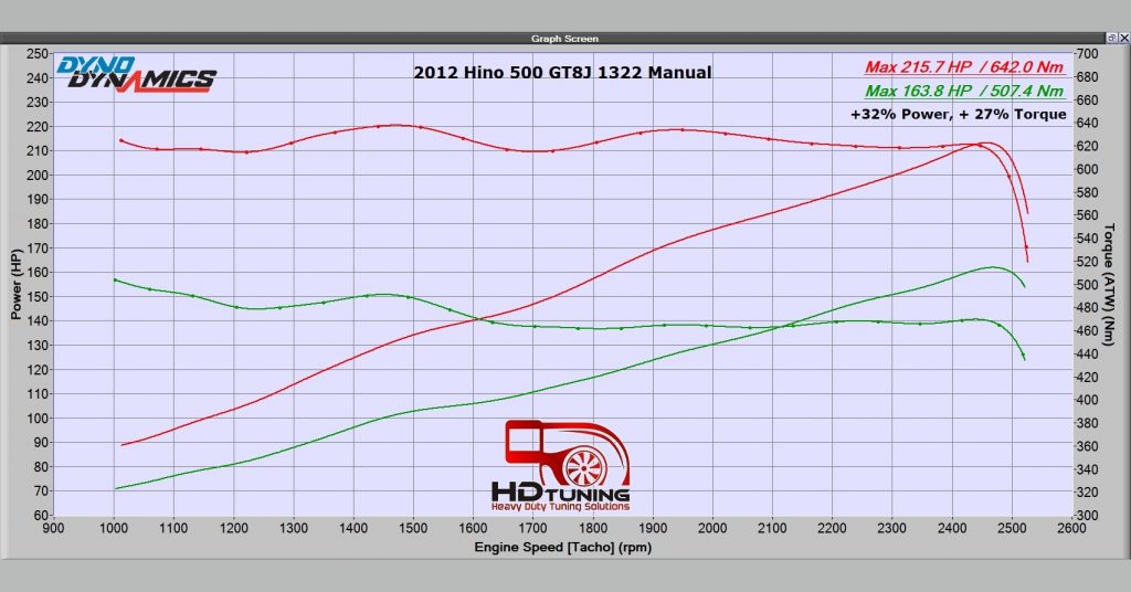 Hino 500 Dyno Tune Results