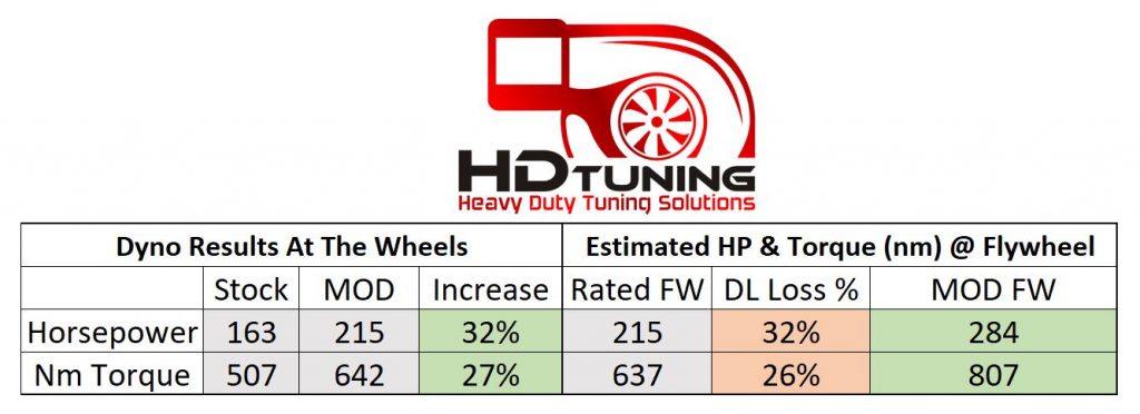 Drivetrain losses and flywheel power