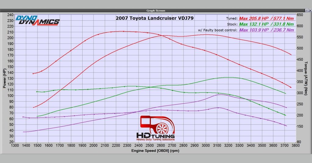 Toyota Landcruiser VDJ79 Dyno Tune Results
