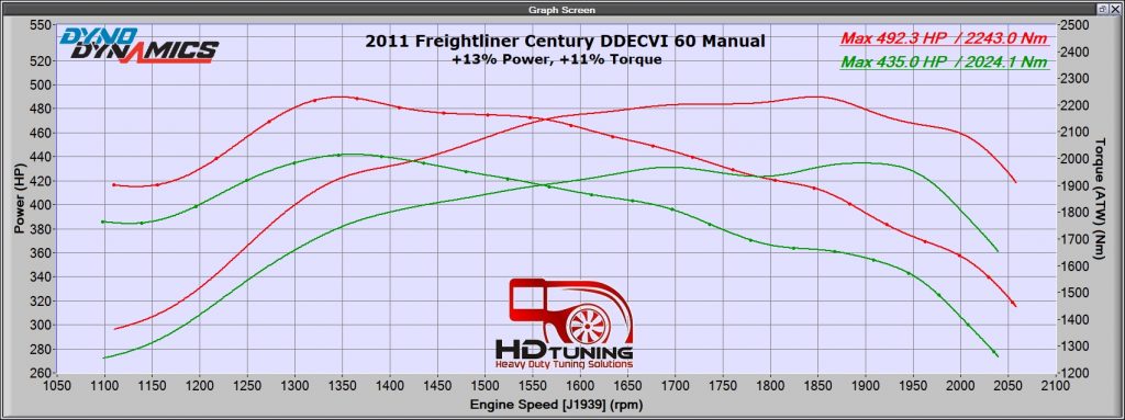 Freightliner Century S60 Dyno Results