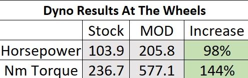 Dyno tune Toyota Landcruiser VDJ79 faulty boost valve results and gains