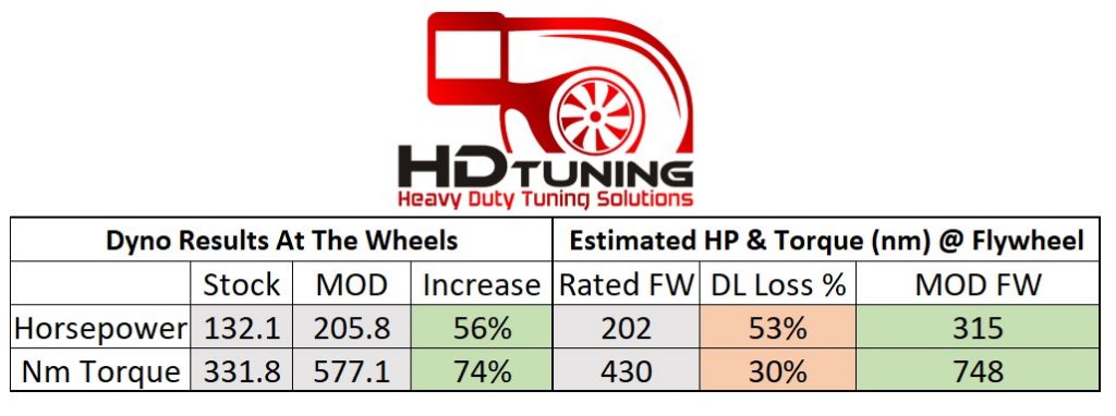 Flywheel power/ Driveline losses VDJ79 Toyota Landcruiser Dyno Tuning