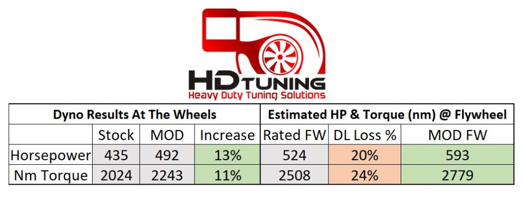 Driveline Losses/ Flywheel power and torque