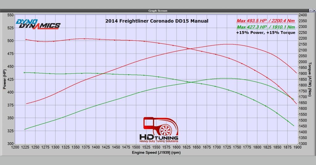 Freightliner Coronado Dyno Tune Results