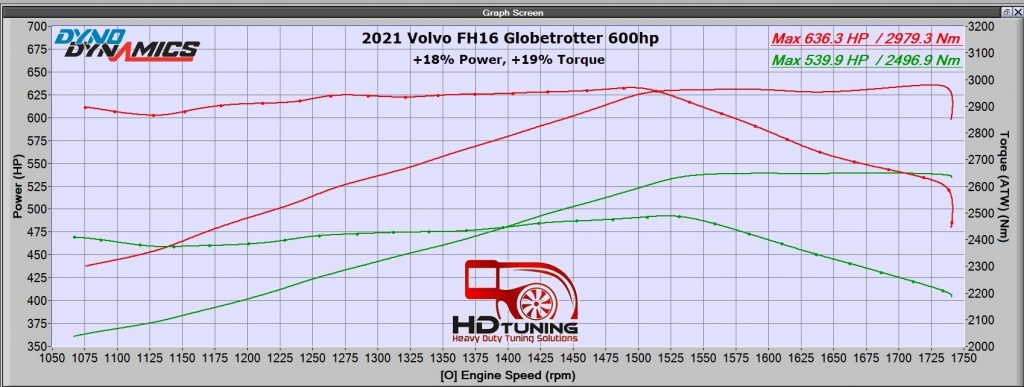 Dyno tuning results from Volvo Globetrotter