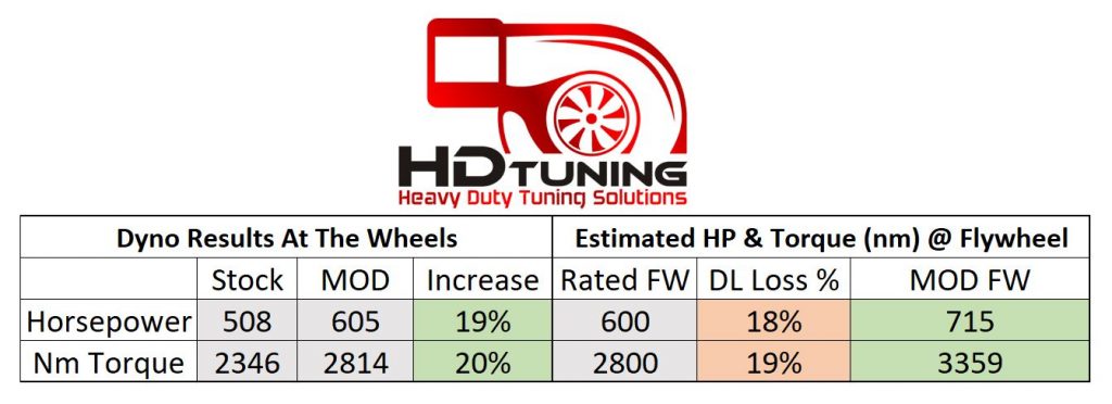 Flywheel rating and Driveline losses Mack Superliner