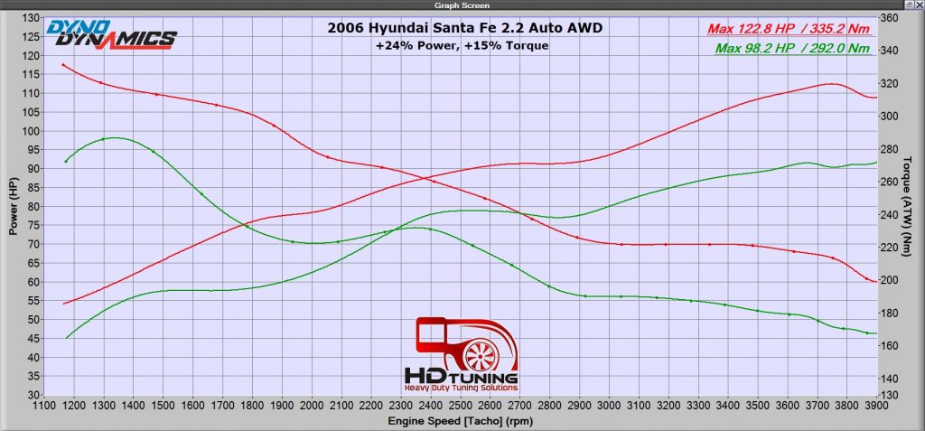 Dyno Results from Hyundai Santa Fe Dyno Tune
