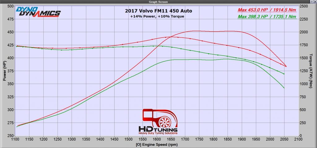 Flywheel power and driveline losses Volvo FM11 Dyno Tune