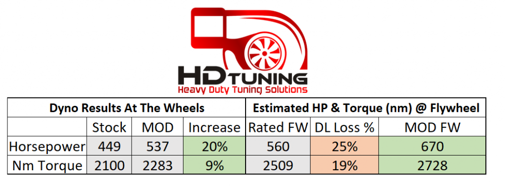 Driveline losses and flywheel estimator