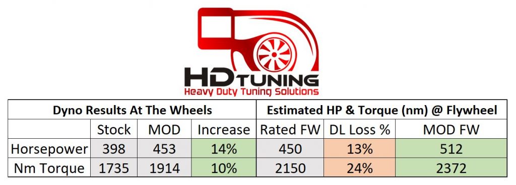 Flywheel power and driveline losses Volvo FM11 Dyno Tune