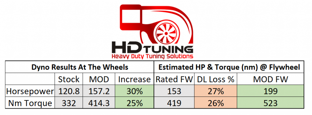Dyno Tune Results Mild