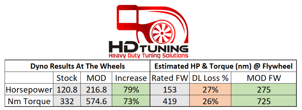 Dyno Tune Results Power