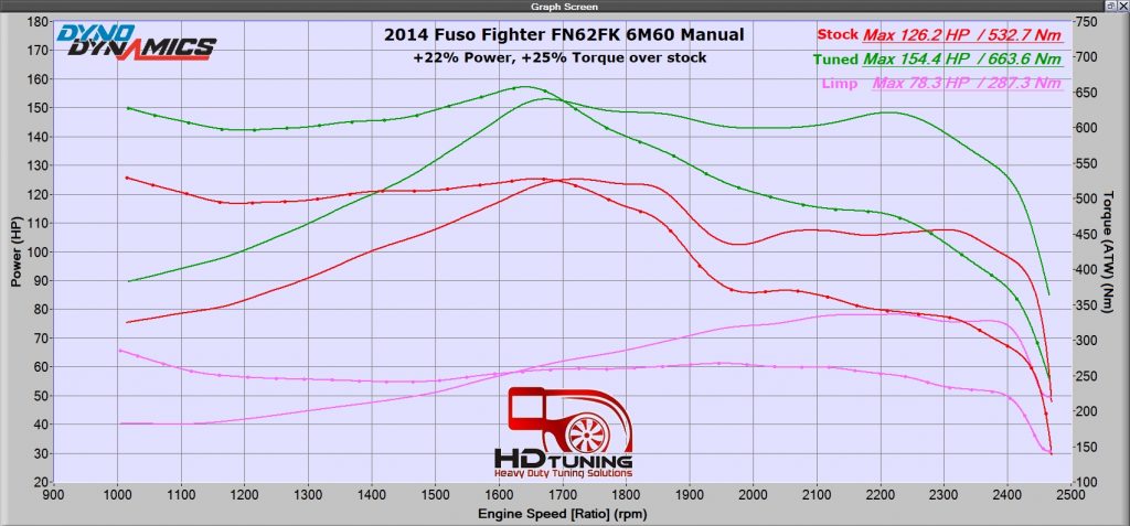 Fuso Fighter Dyno Tune