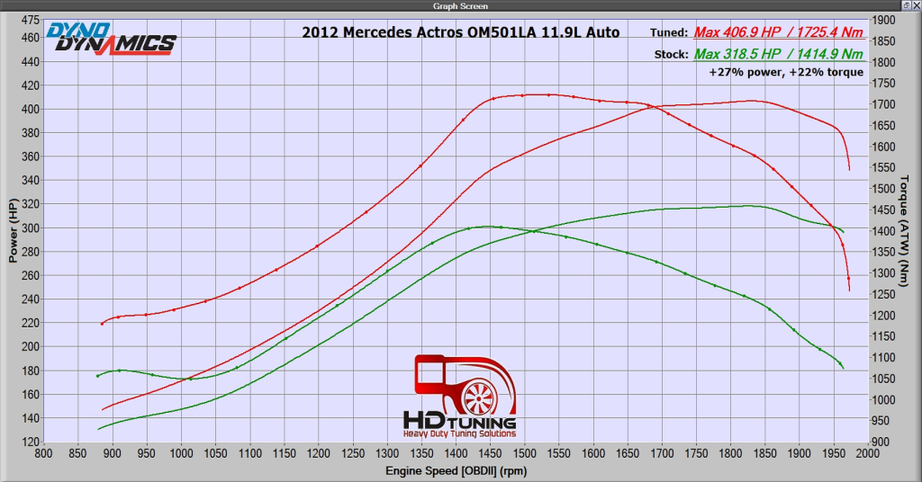 Mercedes Actros Dyno Tune Results