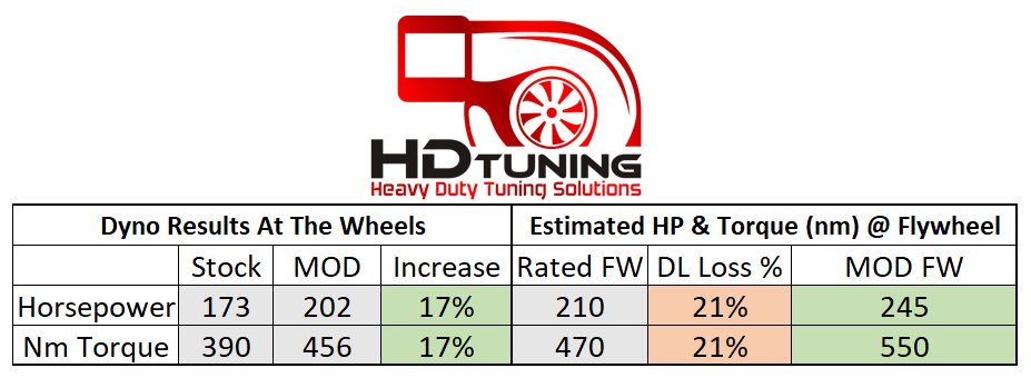 Driveline losses and Flywheel power.