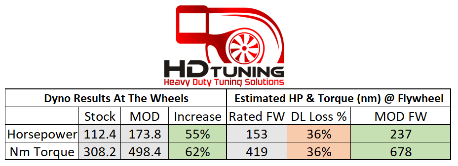 Flywheel estimator and Driveline Losses Isuzu NPR Dyno Tune