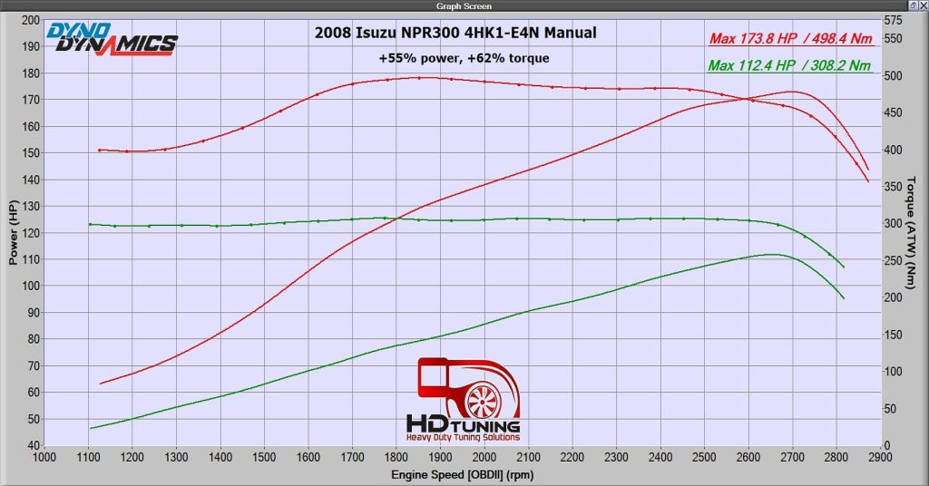 Isuzu NPR dyno tune Results