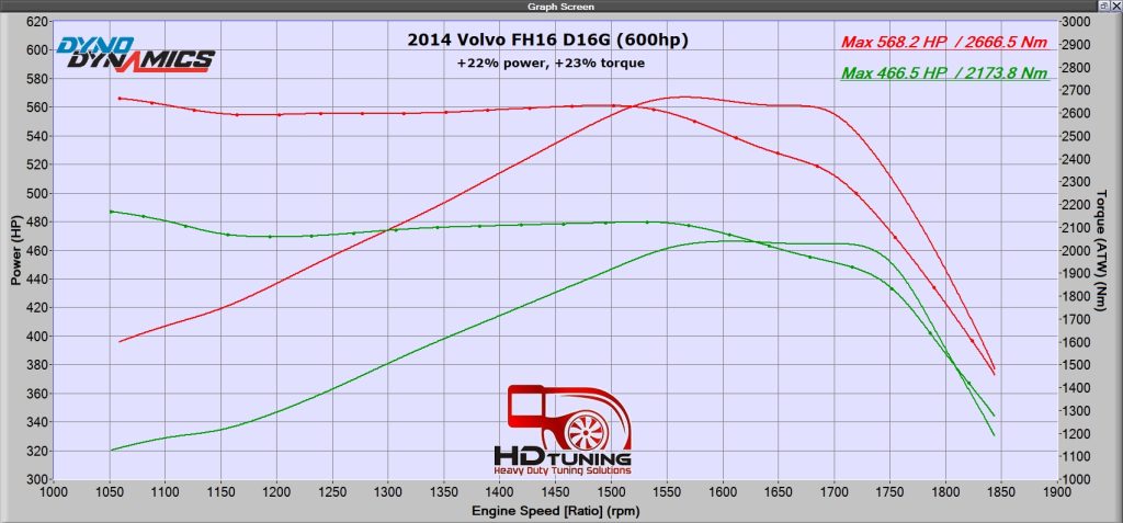 Volvo FH16 Dyno Tune Results
