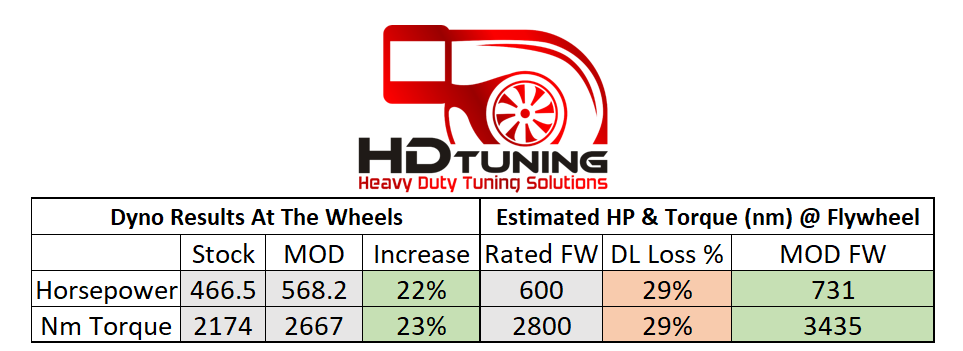 Driveline losses/Flywheel Power Volvo FH16 Dyno Tune