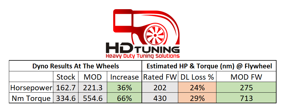 Toyota Landcruiser Flywheel estimator/ Driveline losses Dyno Tuning