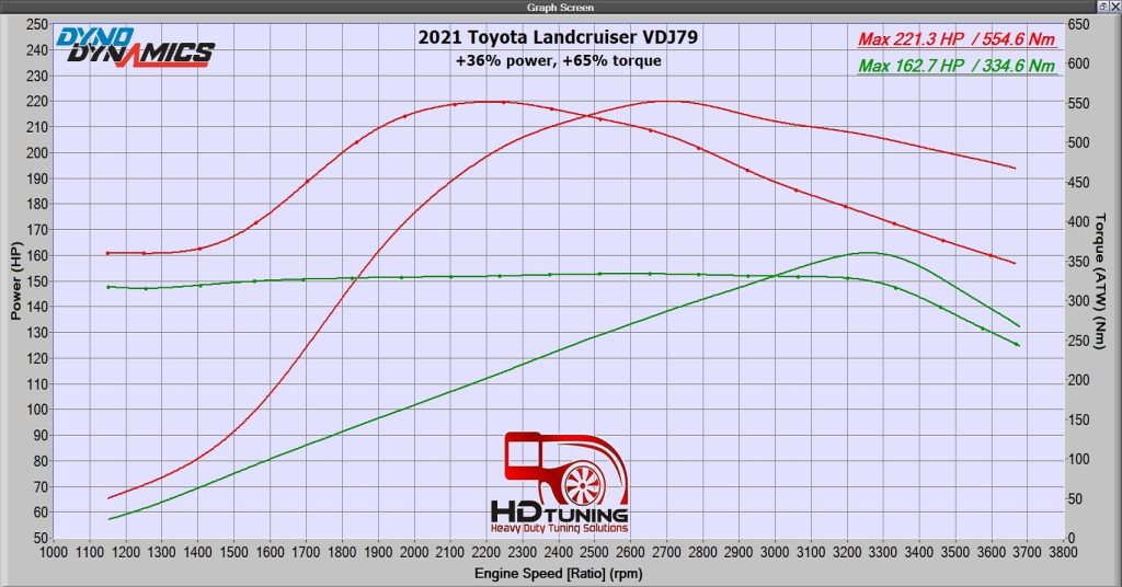 Toyota Landcruiser VDJ79 Dyno Tuning Results