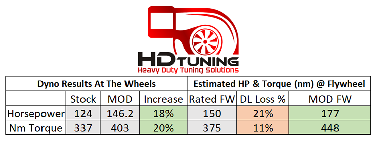 Flywheel power and driveline losses Dyno Tuning Isuzu NNR