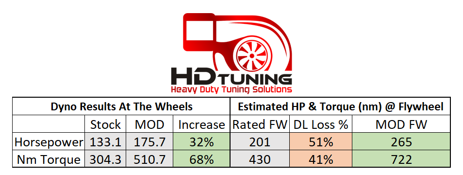 Toyota LandCruiser HDJ100R Dyno sheet results flywheel and driveline losses