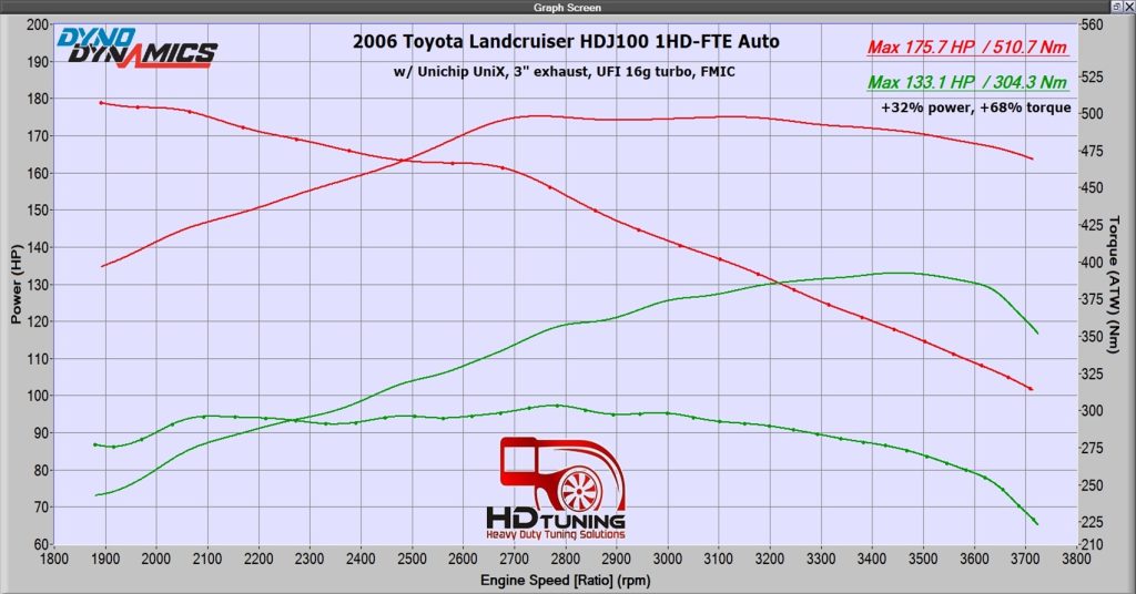 Toyota LandCruiser Dyno Tune Results