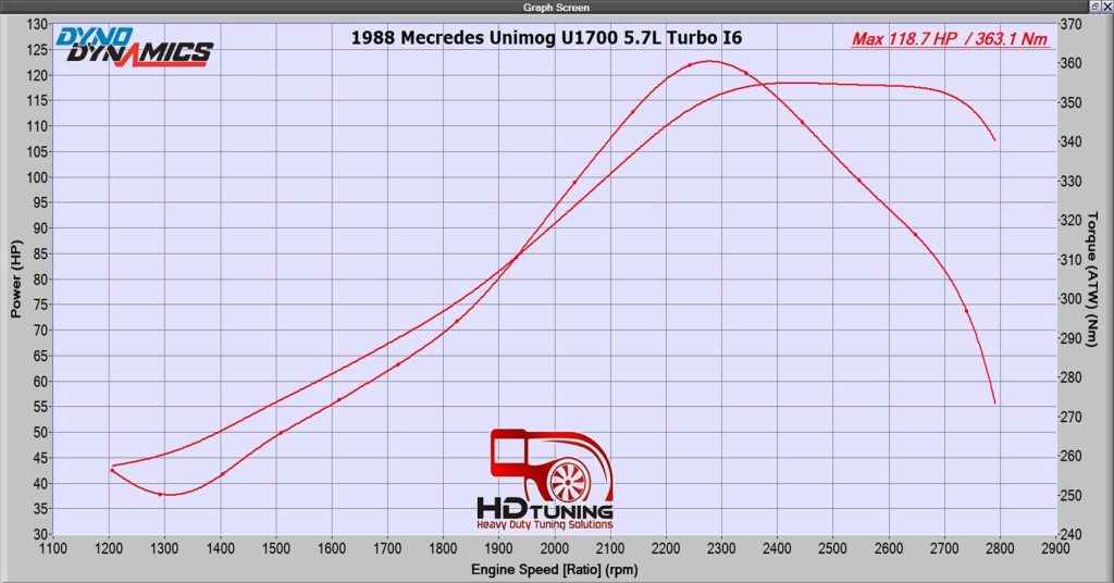 Unimog Dyno Testing