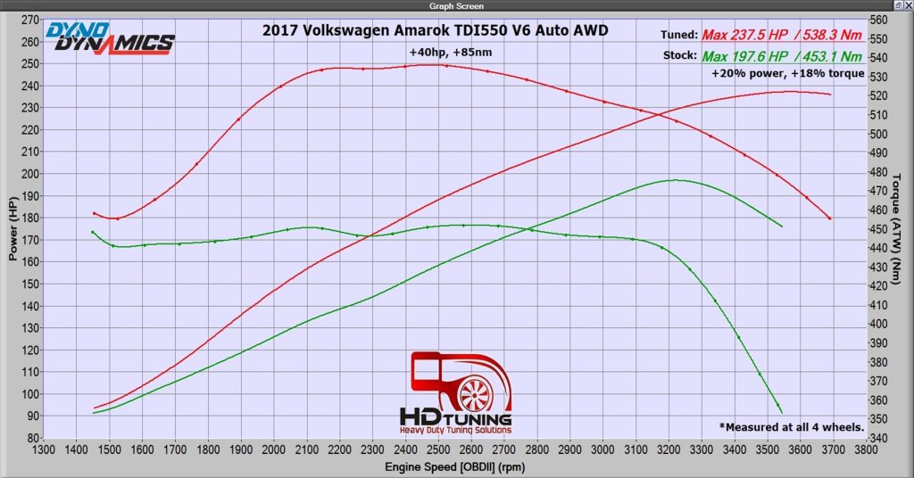 Volkswagen Amarok Dyno Tune Tuning Results